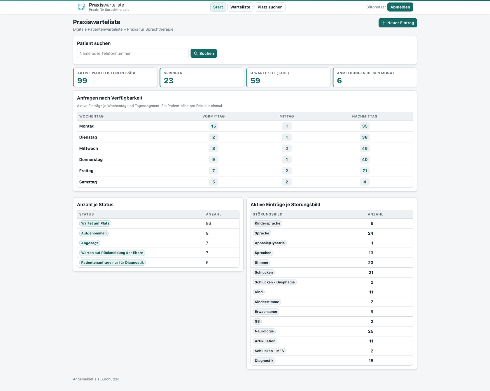 Dashboard der Praxiswarteliste mit Kennzahlen, Anfragen nach Verfügbarkeit und Auswertungen je Status – Beispielansicht mit anonymisierten Daten